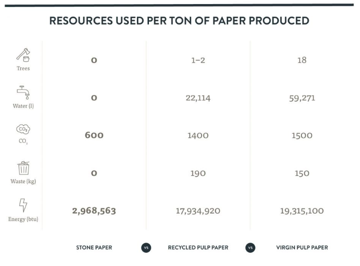 stone-paper-more-sustainable-then-pulp-paper-on-the-rocks Why is stone paper more sustainable than (recycled) pulp paper?