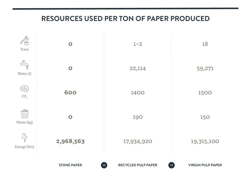 Resources paper production